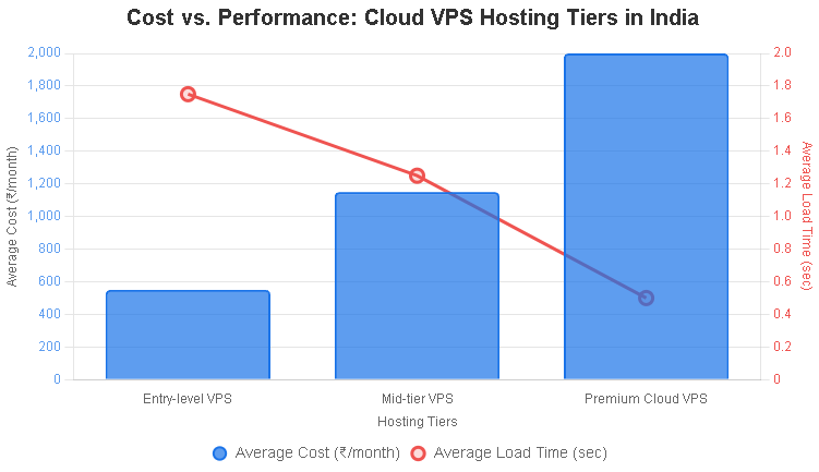 Cost vs. Performance: Cloud VPS Hosting Tiers in India