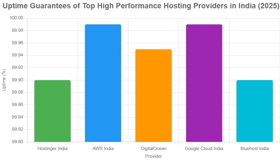Uptime Guarantees of Top High Performance Hosting Providers in India