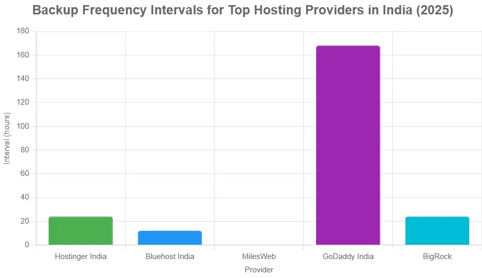 Backup Frequency Intervals for Top Hosting Providers in India (2025)